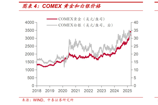 谁能回答COMEX 黄金和白银价格
