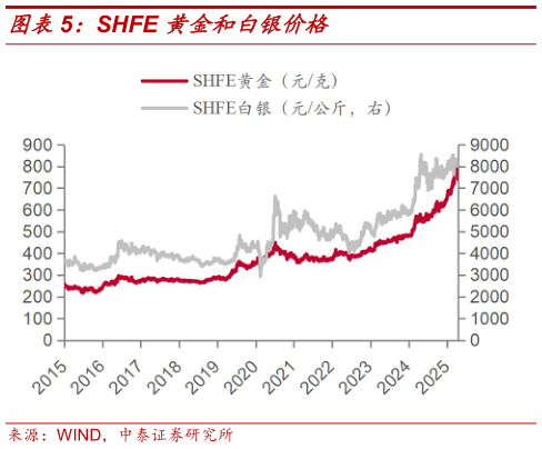 谁知道SHFE 黄金和白银价格