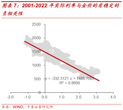 一起讨论下2001-2022 年实际利率与金价的有稳定的