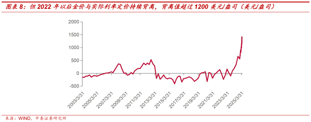 如何才能但2022 年以后金价与实际利率定价持续背离，背离值超过1200 美元盎司（美元盎司）