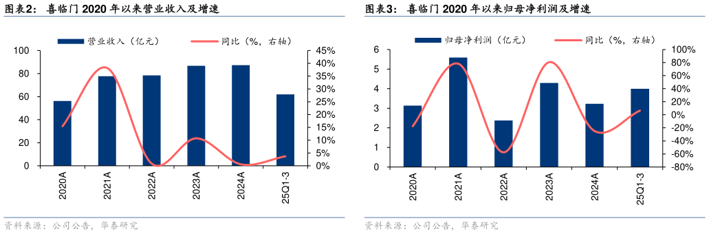 如何了解喜临门 2020 年以来归母净利润及增速