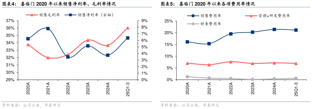 如何才能喜临门 2020 年以来各项费用率情况 可比公司估值对比（截至 2025 年 10 月 29 日） 喜临门 2020 年以来营业收入及增速 喜临门 2020 年以来销售净利率、毛利率情况