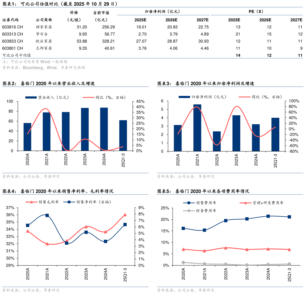 想问下各位网友可比公司估值对比（截至 2025 年 10 月 29 日） 喜临门 2020 年以来营业收入及增速 喜临门 2020 年以来销售净利率、毛利率情况