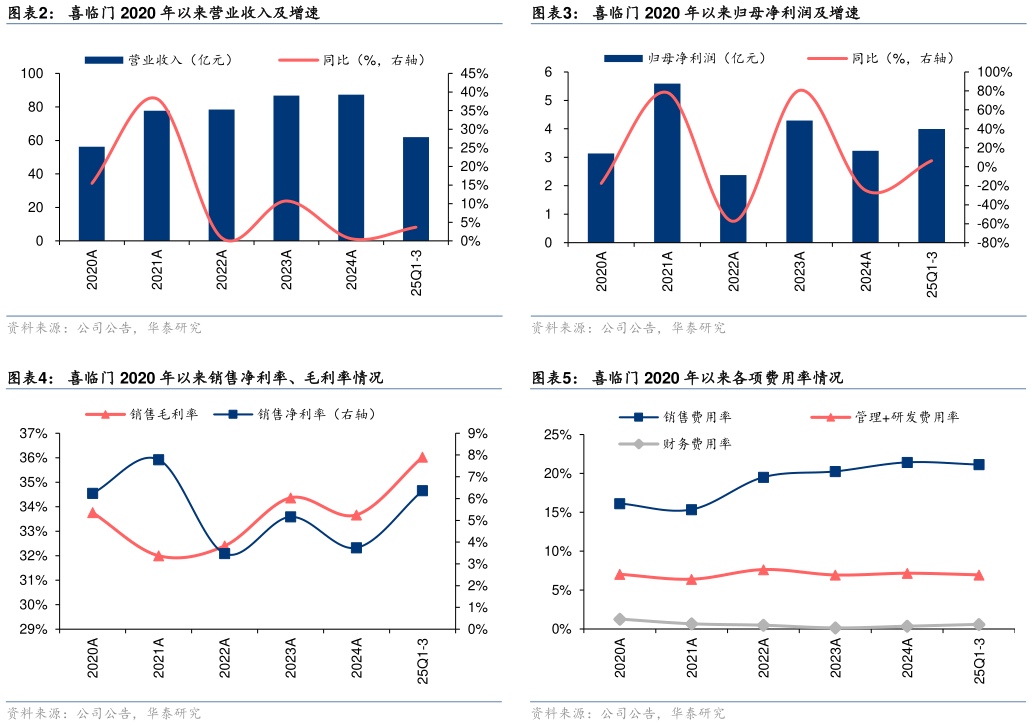 如何解释喜临门 2020 年以来营业收入及增速 喜临门 2020 年以来销售净利率、毛利率情况