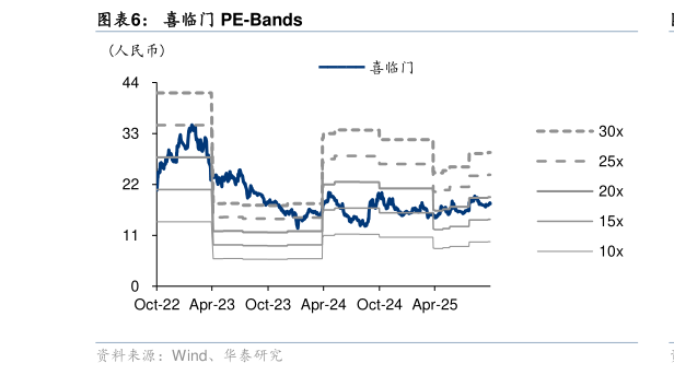 如何了解喜临门 PE-Bands