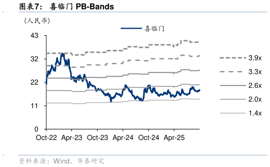 如何看待喜临门 PB-Bands