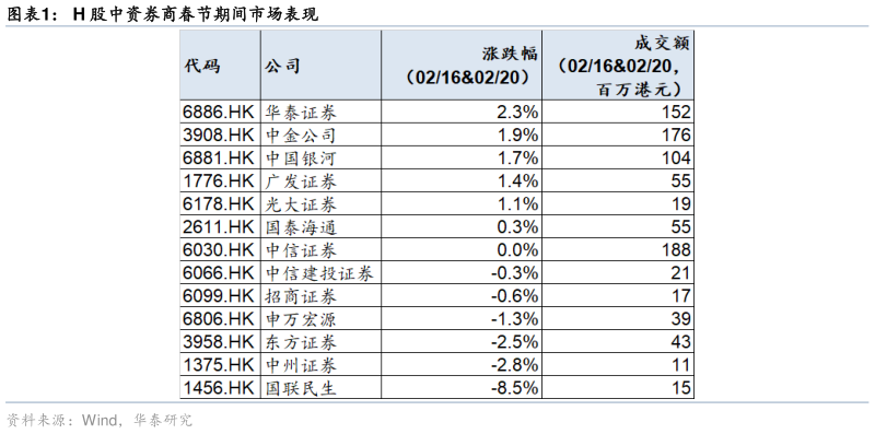 咨询下各位H 股中资券商春节期间市场表现?