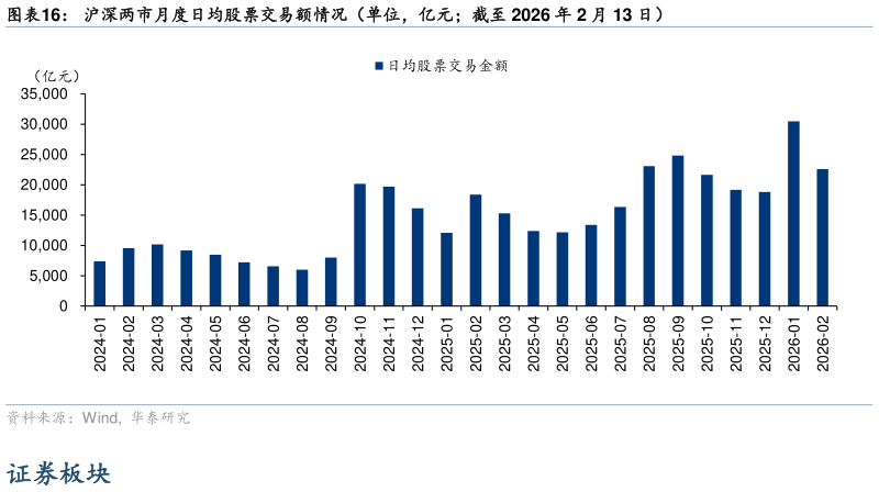 谁能回答沪深两市月度日均股票交易额情况(单位,亿元截至 2026 年 2 月 13 日)?