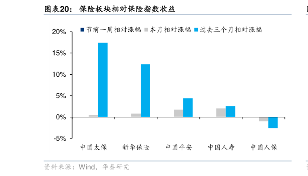 如何了解保险板块相对保险指数收益?
