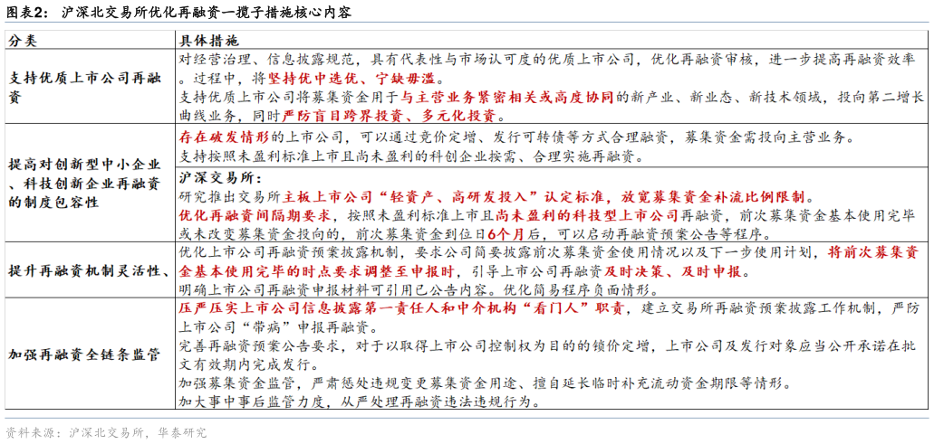 谁知道沪深北交易所优化再融资一揽子措施核心内容?