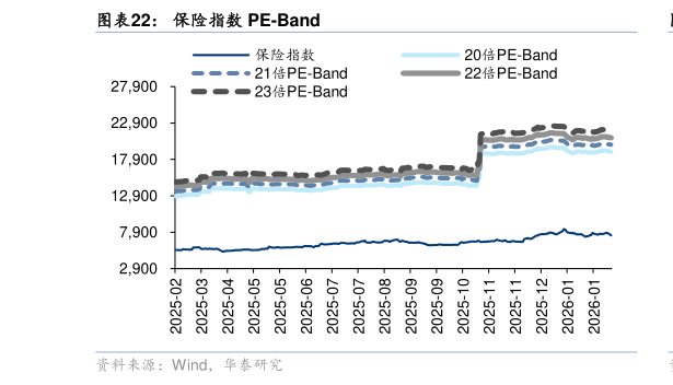 如何看待保险指数 PE-Band?