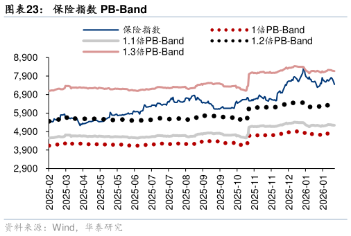 咨询大家保险指数 PB-Band?