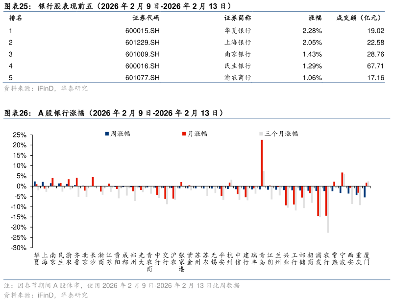 我想了解一下银行股表现前五(2026 年 2 月 9 日-2026 年 2 月 13 日) A 股银行涨幅(2026 年 2 月 9 日-2026 年 2 月 13 日)?