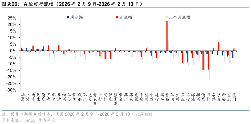 请问一下A 股银行涨幅(2026 年 2 月 9 日-2026 年 2 月 13 日)?