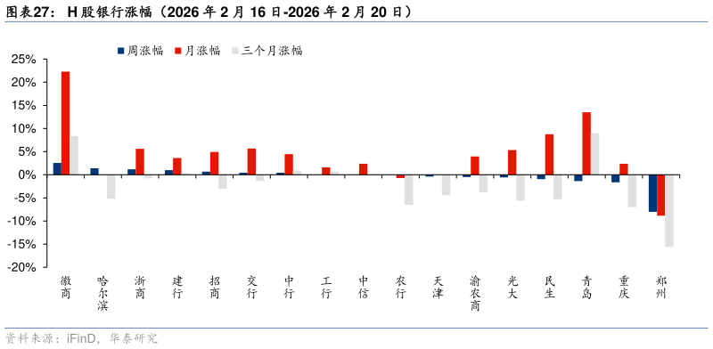 如何才能H 股银行涨幅(2026 年 2 月 16 日-2026 年 2 月 20 日)?