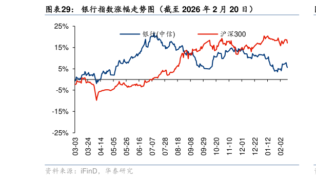 如何看待银行指数涨幅走势图(截至 2026 年 2 月 20 日)?