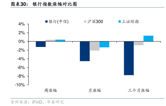 怎样理解银行指数涨幅对比图?