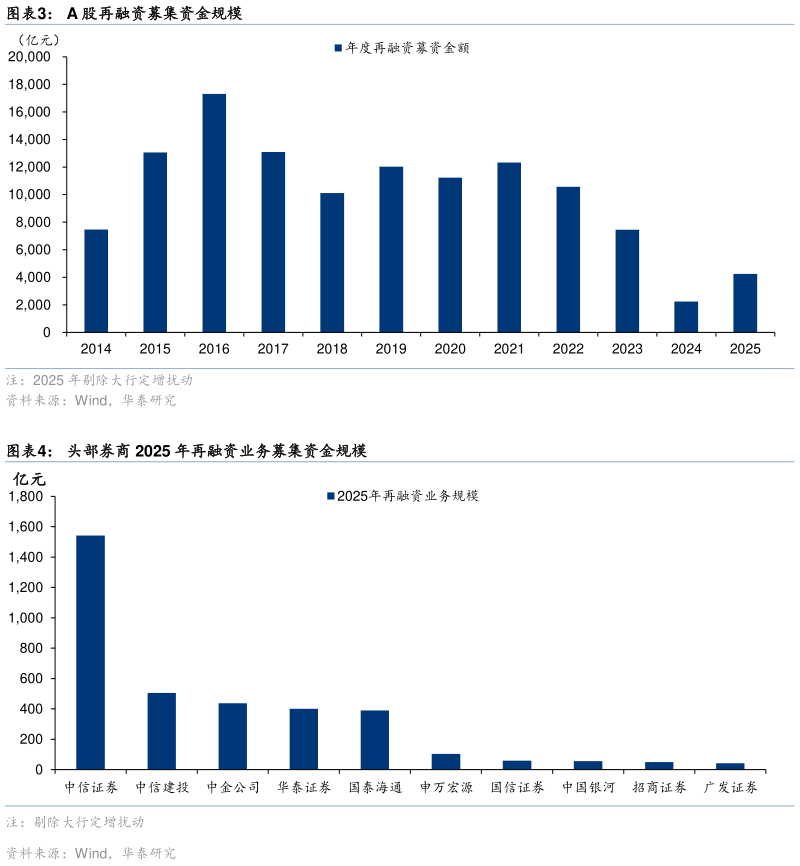 一起讨论下A 股再融资募集资金规模 头部券商 2025 年再融资业务募集资金规模?
