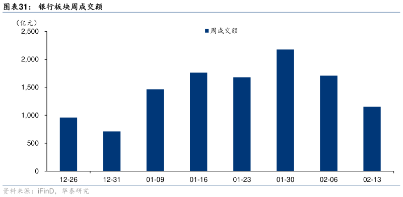 咨询大家银行板块周成交额?