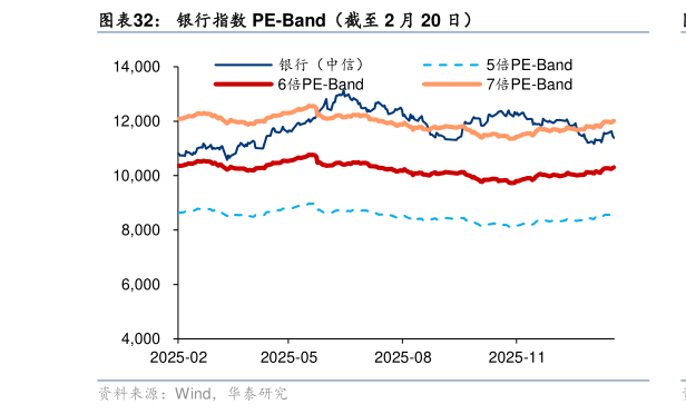 我想了解一下银行指数 PE-Band(截至 2 月 20 日)?