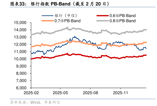 咨询大家银行指数 PB-Band(截至 2 月 20 日)?