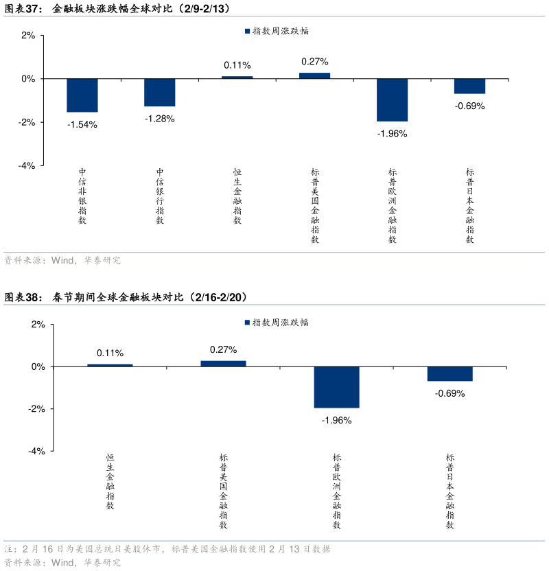 如何才能金融板块涨跌幅全球对比(29-213) 春节期间全球金融板块对比(216-220)?