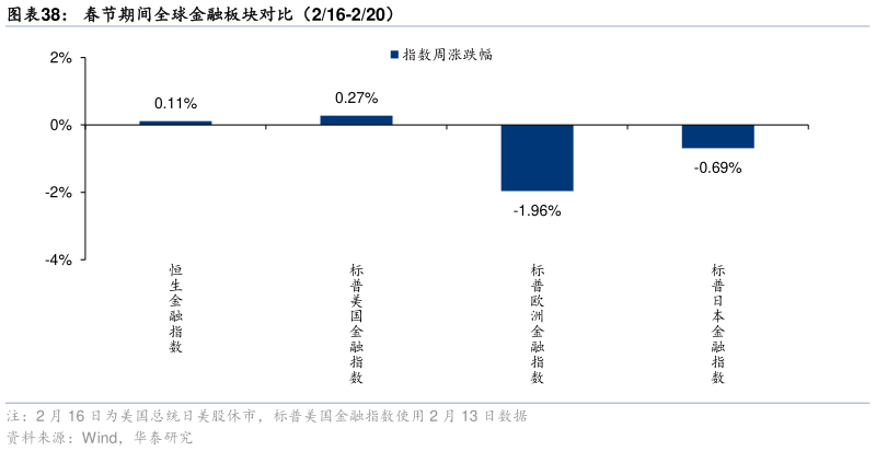 如何了解春节期间全球金融板块对比(216-220)?