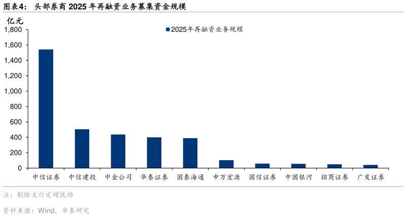 一起讨论下头部券商 2025 年再融资业务募集资金规模?