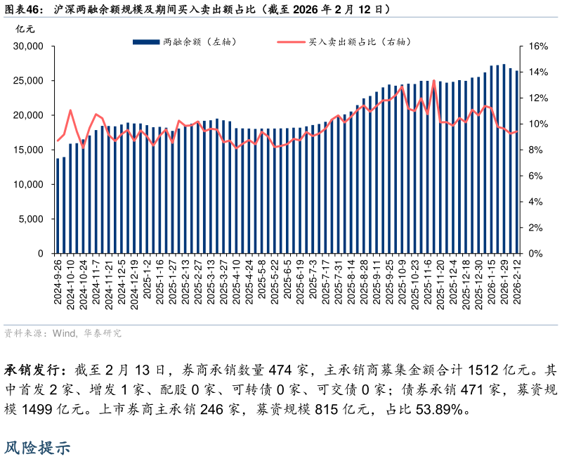 咨询下各位沪深两融余额规模及期间买入卖出额占比(截至 2026 年 2 月 12 日)?