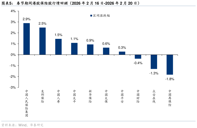 如何才能春节期间港股保险股行情回顾(2026 年 2 月 16 日-2026 年 2 月 20 日)?