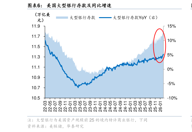 谁知道美国大型银行存款及同比增速?