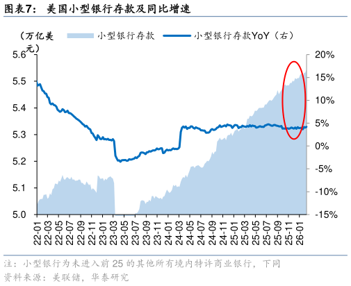 谁能回答美国小型银行存款及同比增速?