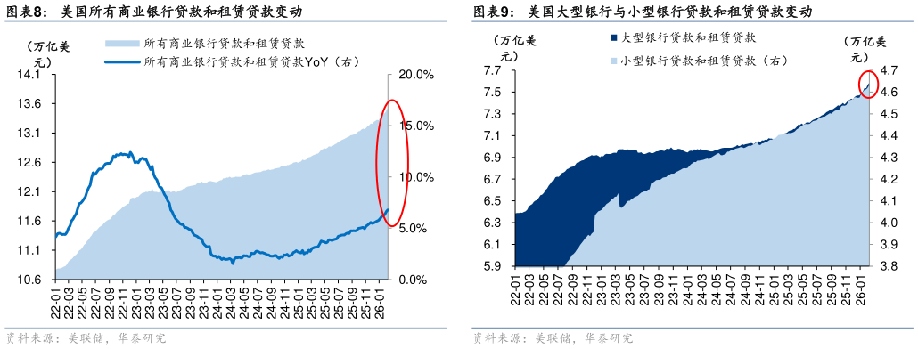 谁能回答美国所有商业银行贷款和租赁贷款变动?