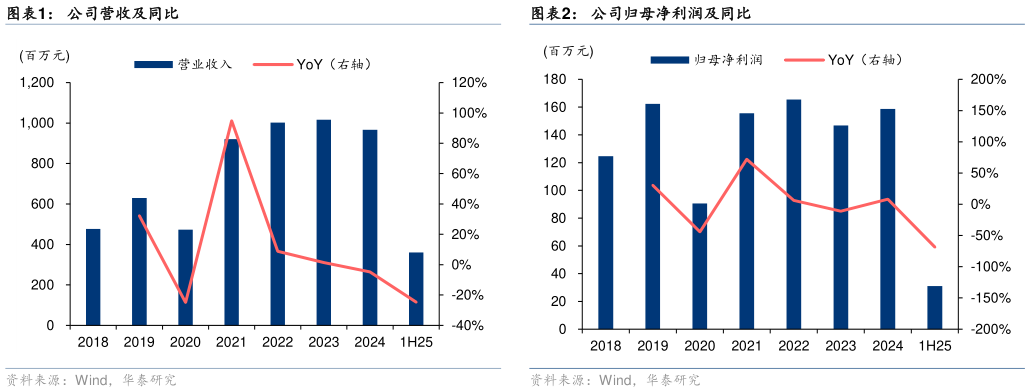请问一下公司归母净利润及同比?