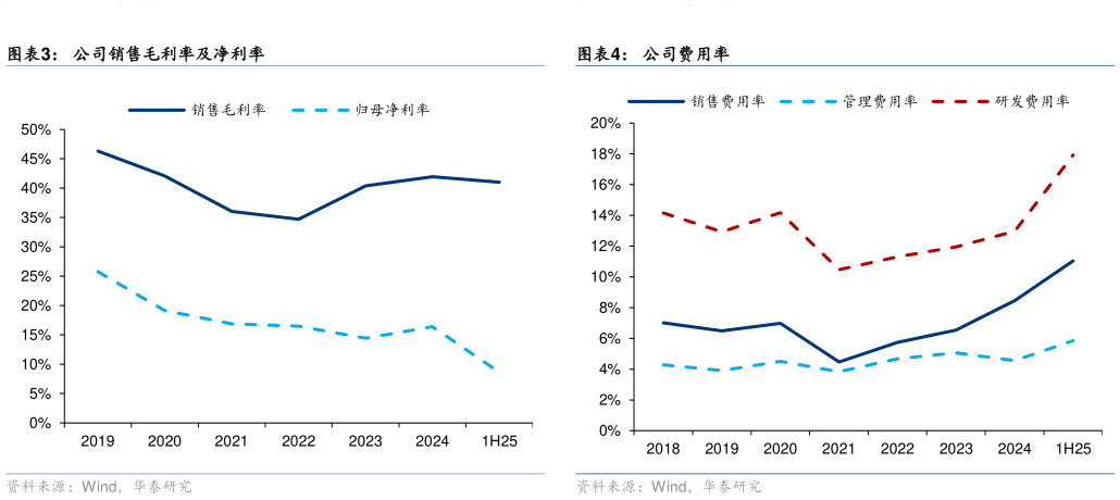 想关注一下公司销售毛利率及净利率?