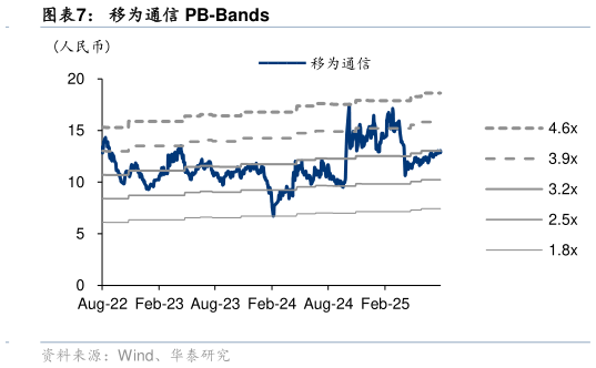 如何了解移为通信 PB-Bands?