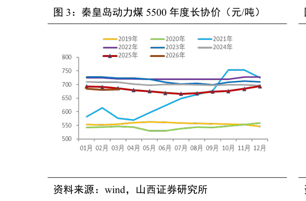 我想了解一下秦皇岛动力煤 5500 年度长协价（元吨）