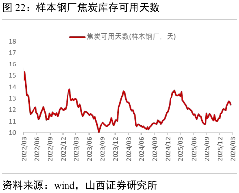 如何了解样本钢厂焦炭库存可用天数