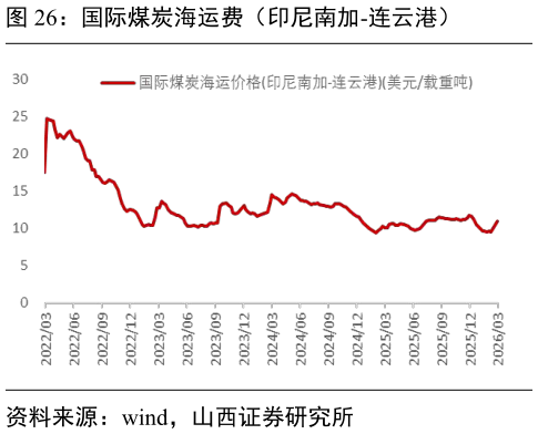 你知道国际煤炭海运费（印尼南加-连云港）