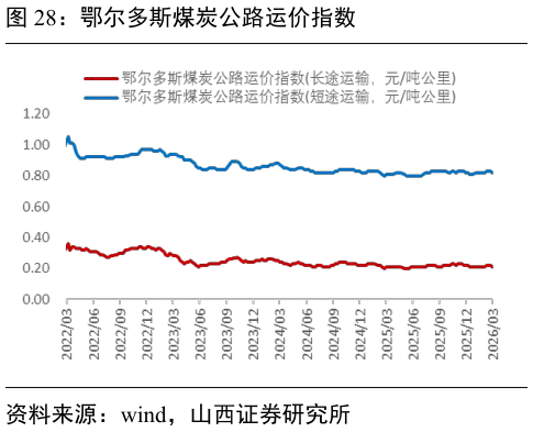 如何才能鄂尔多斯煤炭公路运价指数