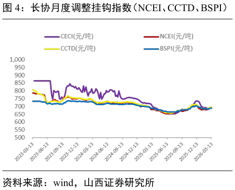 如何了解长协月度调整挂钩指数（NCEI、CCTD、BSPI）