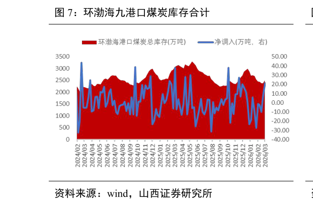 咨询大家环渤海九港口煤炭库存合计