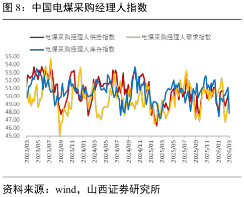 一起讨论下中国电煤采购经理人指数