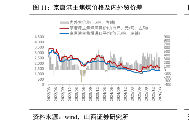 谁能回答京唐港主焦煤价格及内外贸价差