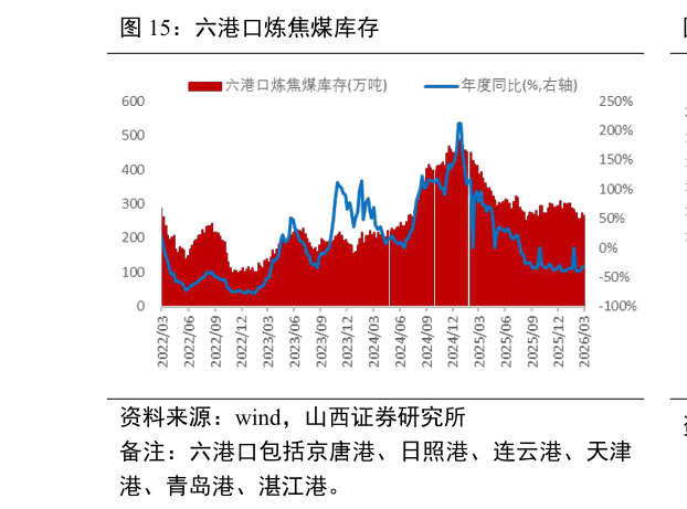 怎样理解六港口炼焦煤库存