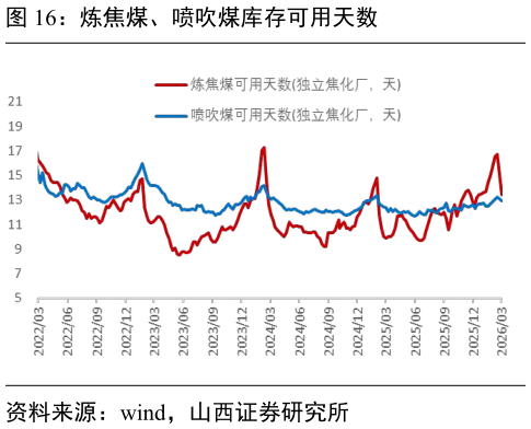 各位网友请教一下炼焦煤、喷吹煤库存可用天数