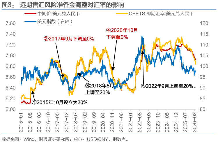 请问一下远期售汇风险准备金调整对汇率的影响