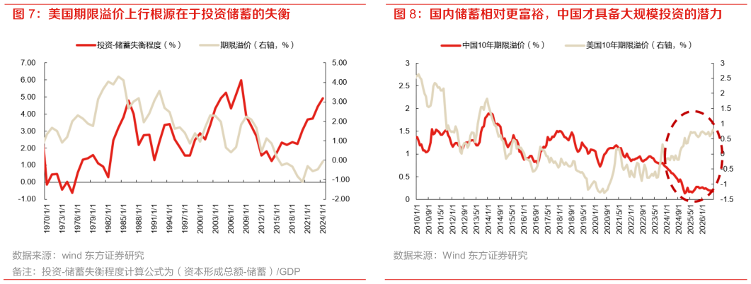 如何了解国内储蓄相对更富裕，中国才具备大规模投资的潜力