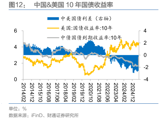 请问一下中国美国 10 年国债收益率