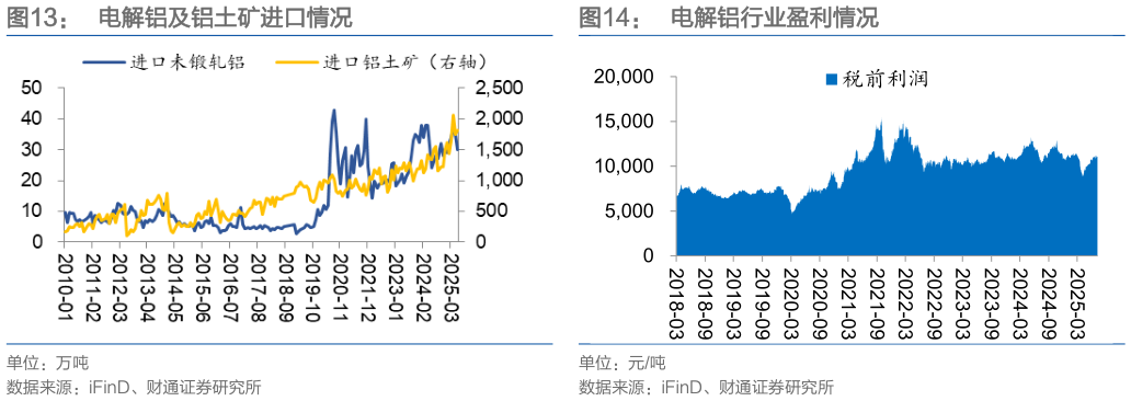 谁知道电解铝及铝土矿进口情况电解铝行业盈利情况